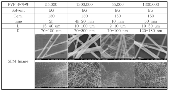 PVP 분자량에 따른 wire 특성