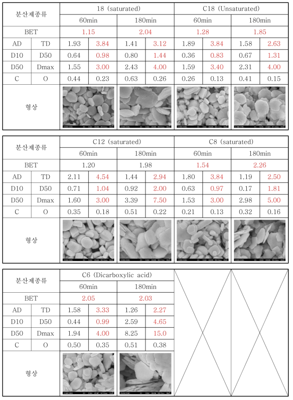 분산제 종류에 따른 편상 분말 특성