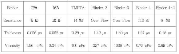 바인더 종류에 따른 점도와 필름의 저항 및 두께