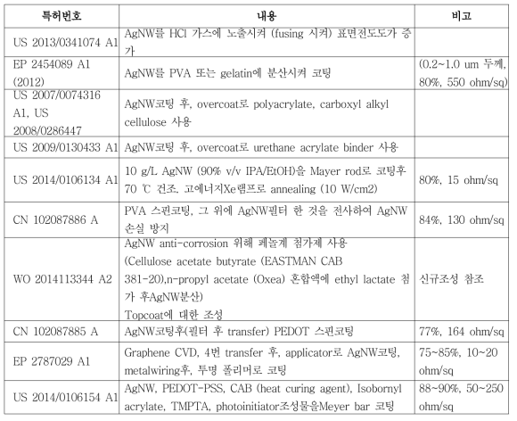 투명 전도성 필름 제조관련 특허 목록