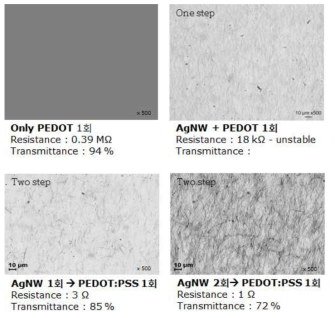 PEDOT:PSS 필름의 저항 및 투과도