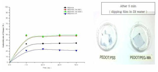 PEG 개질된 PEDOT:PSS 필름의 내수성 변화