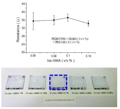 IsoGMA 함량에 따른 PEDOT:PSS 필름의 저항 및 코팅 특성