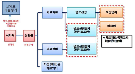 의료기기 보험수가