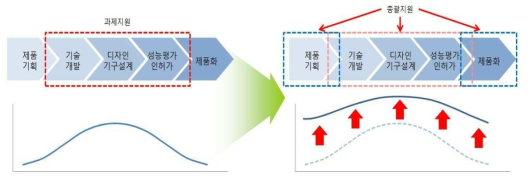 총괄주관기관으로서의 지원 전, 후 비교