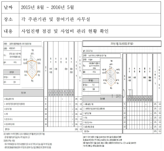 3차년도 현장방문 점검