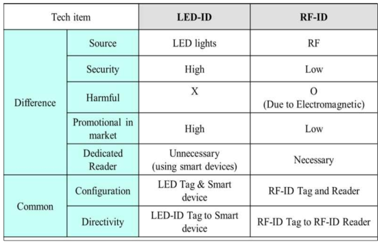 LED-ID기술과 RFID기술과의 차이점