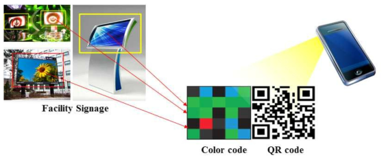 LED-QR/Color Code를 이용한 LED-ID 기술
