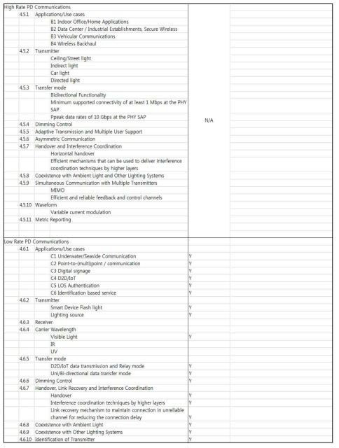 Low rate PD communication MAC related intend 기고서