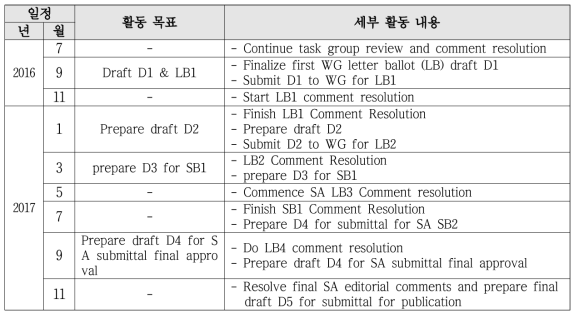 IEEE802.15 내 TG 표준화 활동 계획