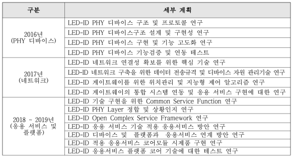 책임자의 교내 연구센터를 통한 LED-ID 기술 및 표준화 관련 인력 양성 계획