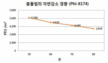 Phi-X174 자연감소율 2 회 시험의 종합결과 (충돌법)