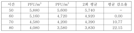 Phi-X174 자연감소율 2 회 시험의 종합결과 (충돌법)