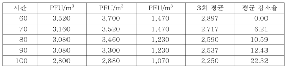 안정화 구간 Phi-X174 자연감소율 3 회 시험의 종합결과 (충돌법)