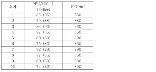 충돌법을 이용한 Phi-X174 채취 재현성 실험