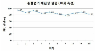 충돌법을 이용한 Phi-X174 채취 재현성 실험