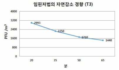 T3 자연감소율 3 회 시험의 종합결과 (임핀저법)