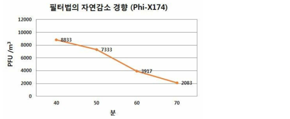 Phi-X174 자연감소율 3 회 시험의 종합결과 (필터법)