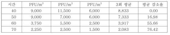 Phi-X174 자연감소율 3 회 시험의 종합결과 (필터법)