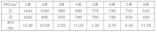 두 지점에서 채취한 Phi-X174의 농도변화