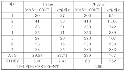 충돌법간의 비교시험 (MAS-100NT와 1단임팩터)