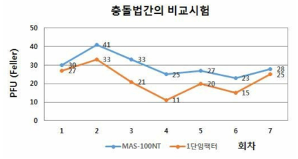 충돌법간의 비교시험 (MAS-100NT와 1단임팩터)