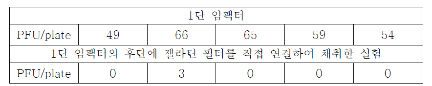 임팩터 후단에서 필터법 채취실험