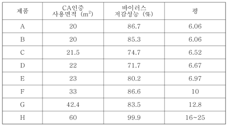 공기청정기 종류에 따른 성능비교 (30 m3 챔버)