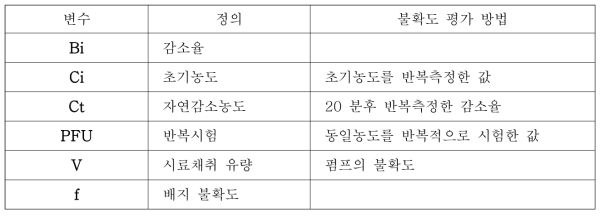 불확도 인자별 변수의 정의 및 불확도 평가 방법