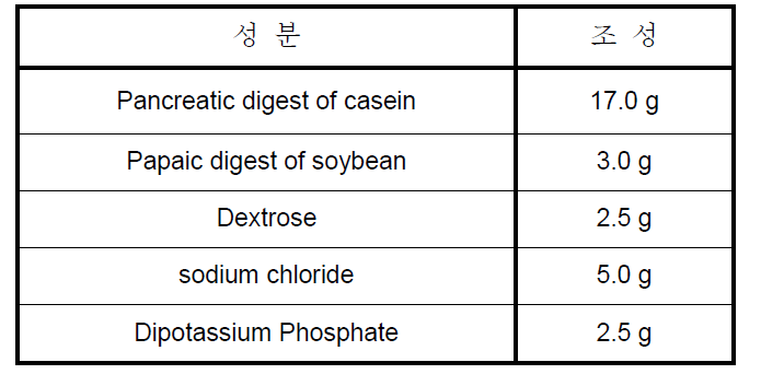 TSB 배지의 조성