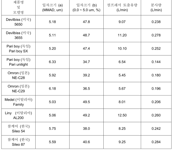 네블라이저의 제원