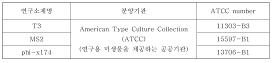 T3, MS2, Phi-X174 분양정보