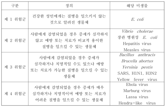 미생물 위험군의 분류