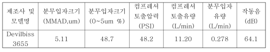 네블라이저 성능요약