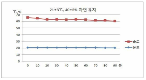 (21±3) ℃, (40±5) % 자연유지 결과