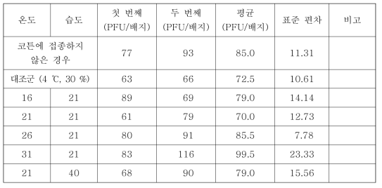 90 분 동안의 활성도 실험 결과