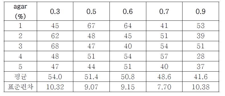 위한천의 Agar 조성에 따른 중층배지의 플라크 생성 개수