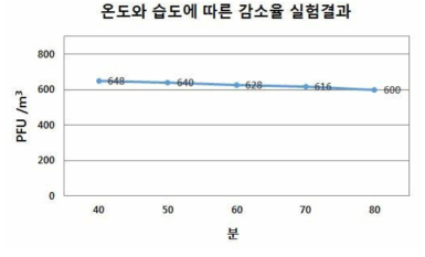 (21±3) ℃, (60±5) %, 40 분부터 80 분