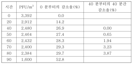 (21±3) ℃, (70±5) % 감소율 실험결과