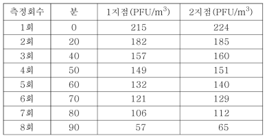 환기상태에서의 감소율