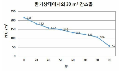 환기상태 30 m3 1 지점 감소율