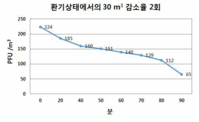 환기상태 30 m3 2 지점 감소율