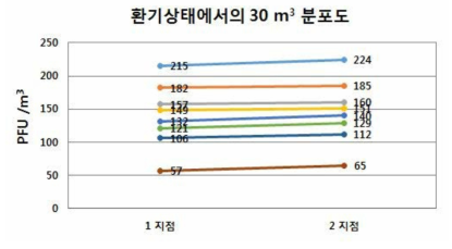 환기상태 30 m3 분포도