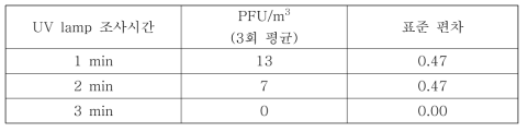 자외선램프를 이용한 바이러스 살균시험결과