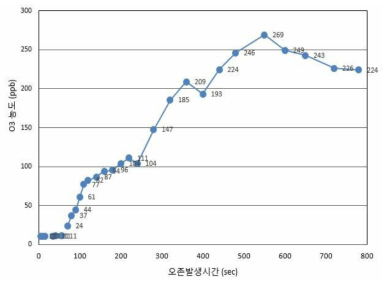 발생시간에 따른 챔버내 오존농도