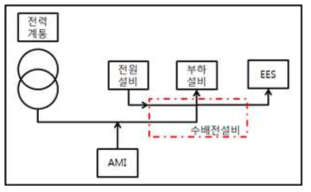 전력계통과 연계 운전 방식