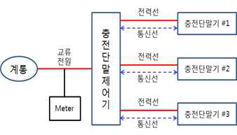 충전단말제어기를 통해서만 충전단말기로 전력 인가