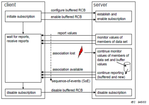 Buffered report control block