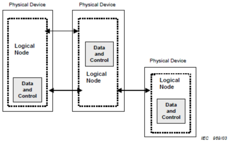 Logical Node 간의 통신