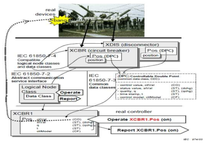 IEC61850 각 부분의 관계